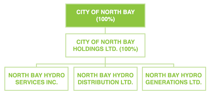 City of North Bay (North Bay Hydro Services Inc. North Bay Hydro Distribution Ltd. and North Bay Hydro Generations Ltd.)