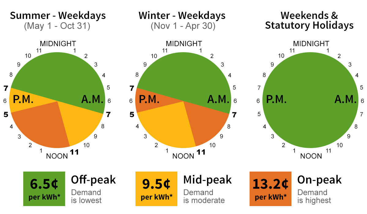 Ontario Hydro Peak Hours Chart